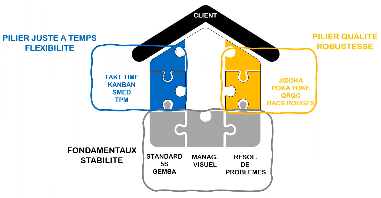 Schéma maison Lean