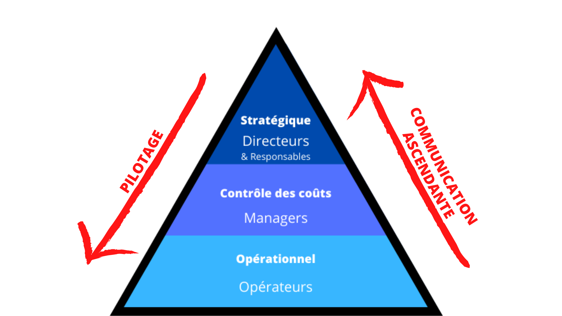 Différents types de tableau de bord selon la position dans l'organisation