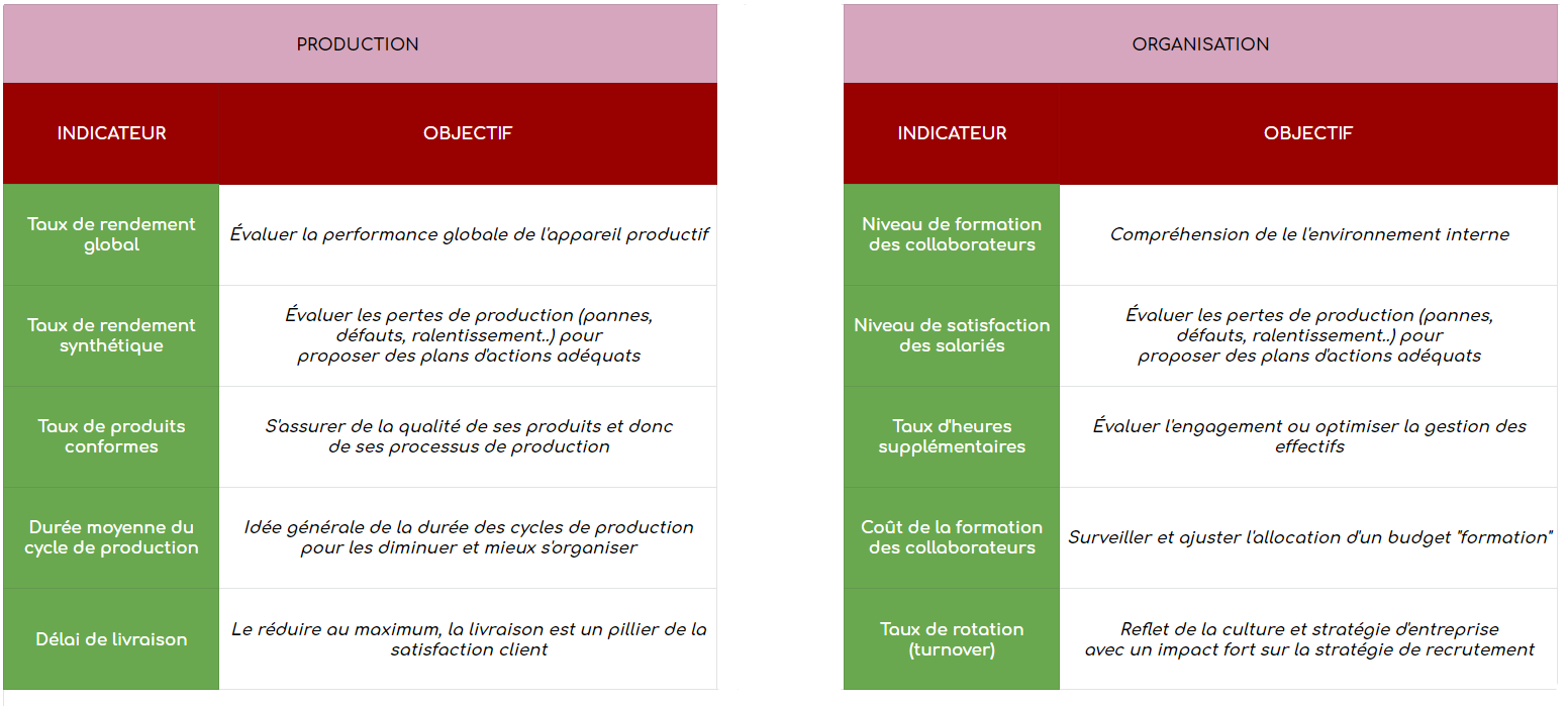 Tableau de bord de production et d'organisation