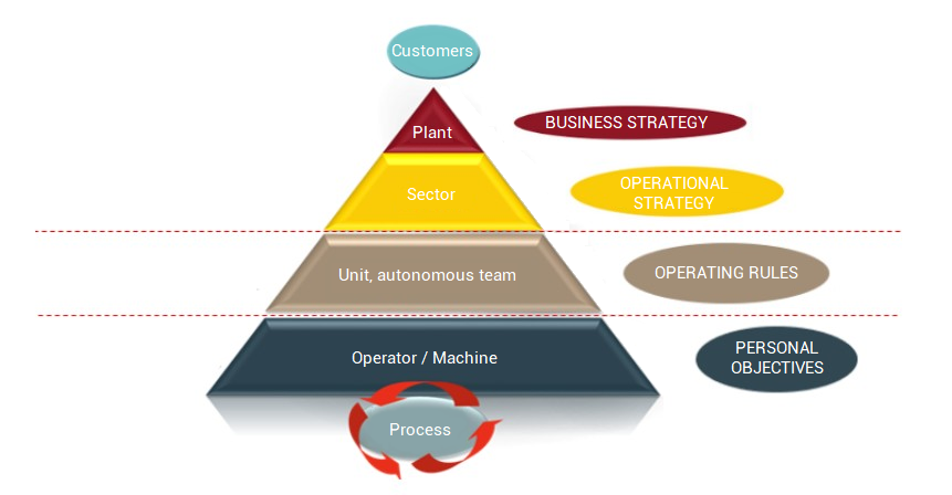 Estructura de una empresa con un equipo autónomo