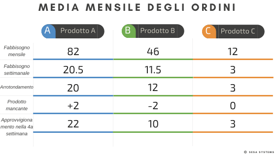 Esempio Heijunka, tabella degli ordini mensili