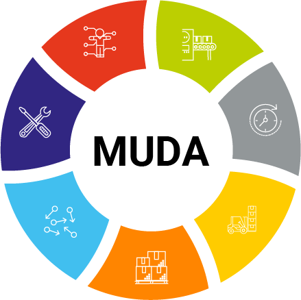 MUDA, les 7 gaspillages et pertes du TPS, Toyota Production Système, une methode du LEAN avec les MURI et MURA Presentation of the 7 wastes of the LEAN MUDA method