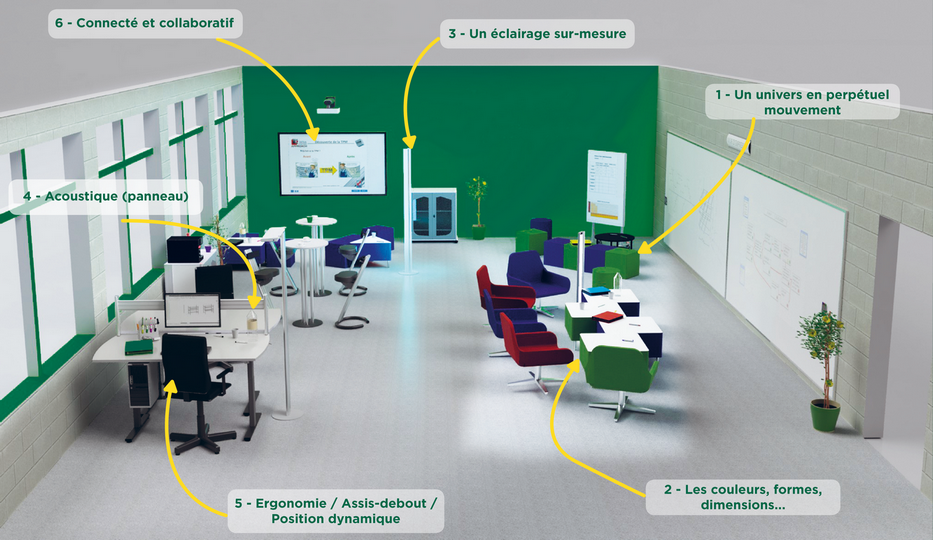 Organisation d'un espace créativité
