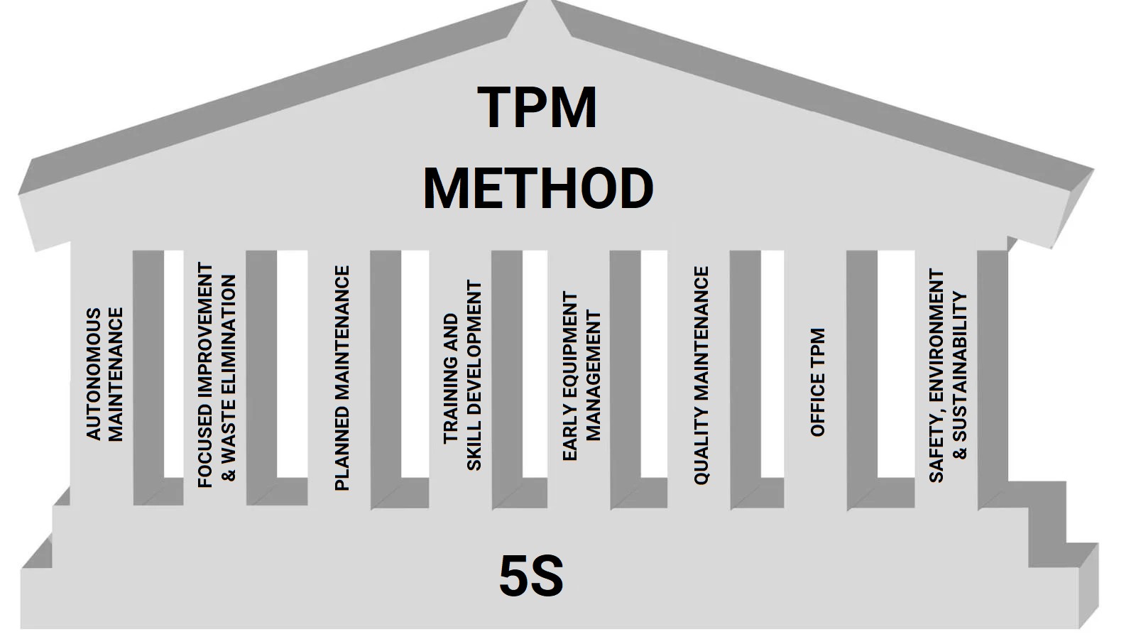 Les 8 piliers du Lean Manufacturing avec la TPM et le 5S