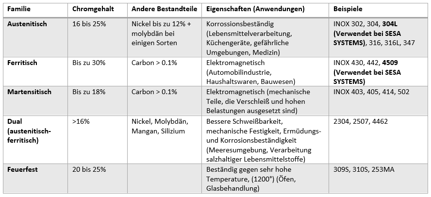 Erläuternde Tabelle der Edelstahlfamilien