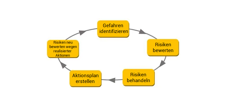 Risken